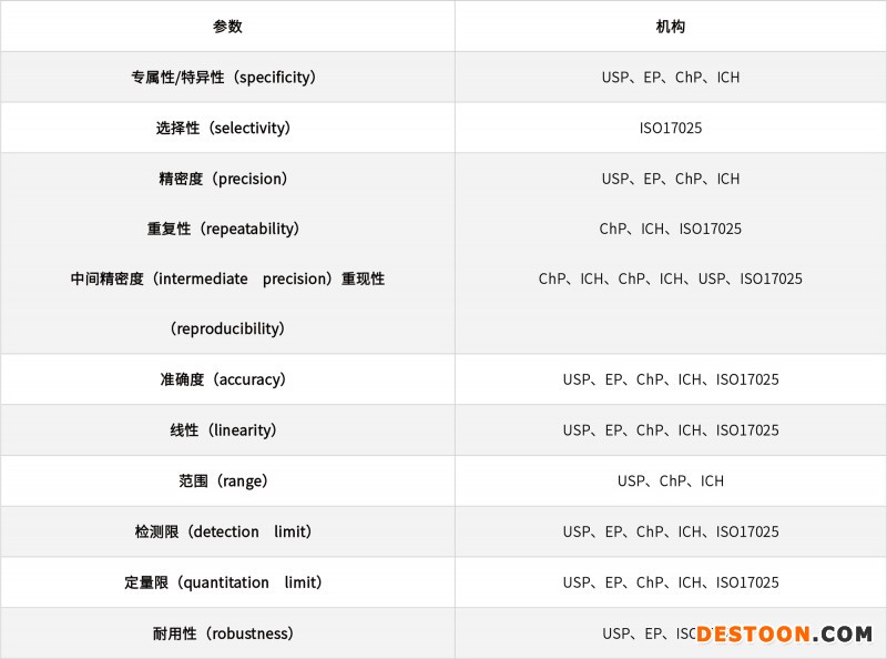 淺談化學(xué)藥品分析方法的驗(yàn)證、轉(zhuǎn)移和確認(rèn)20210706-2